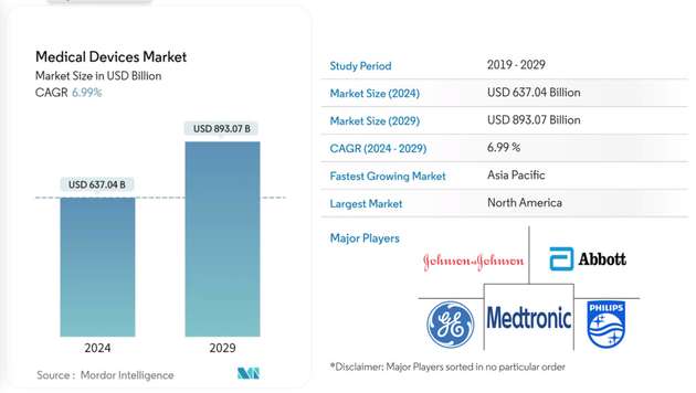 Auf Wachstumskurs: Der Weltweite Markt für Medizintechnische Geräte