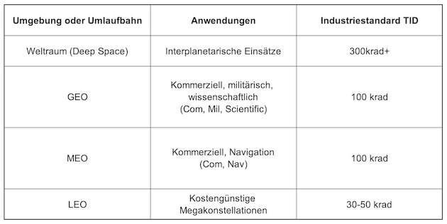 Dieses Diagramm definiert den Industriestandard für die gesamte ionisierende Strahlendosis (TID) in den erdorbitalen Bereichen und des Weltraums.