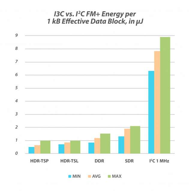 Energieeffizienz im Schnittstellen-Vergleich