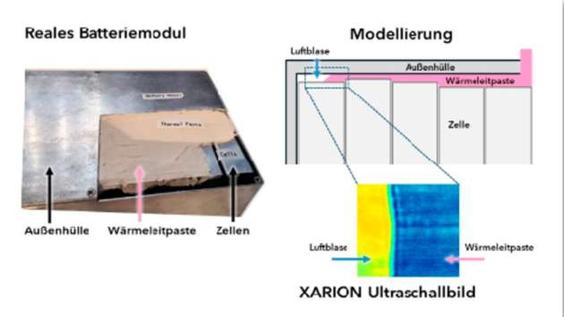 Qualitätsprüfung von Autobatterien für die E-Mobility: Der Xarion-Prüfkopf für die einseitige Ultraschall-Prüfung kann hier seine Stärken ausspielen: Er wird gleichmäßig über die Oberfläche bewegt und sendet Laserpulse aus und hört auf das akustische Ultraschall-Echo. Bei Lufteinschlüssen hinter dem Deckblech aufgrund fehlender Wärmeleitpaste ist das Echo substanziell lauter. Damit können solche Fehler entdeckt und in der Produktion behoben werden.