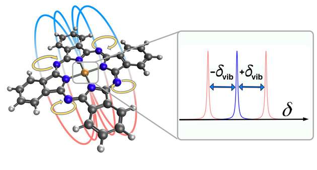 Schematische Darstellung eines Metall-Phthalocyanin-Moleküls, das in zwei Schwingungen versetzt wird, wodurch ein rotierendes, elektrisches Dipolmoment in der Molekülebene und damit ein Magnetfeld entsteht.