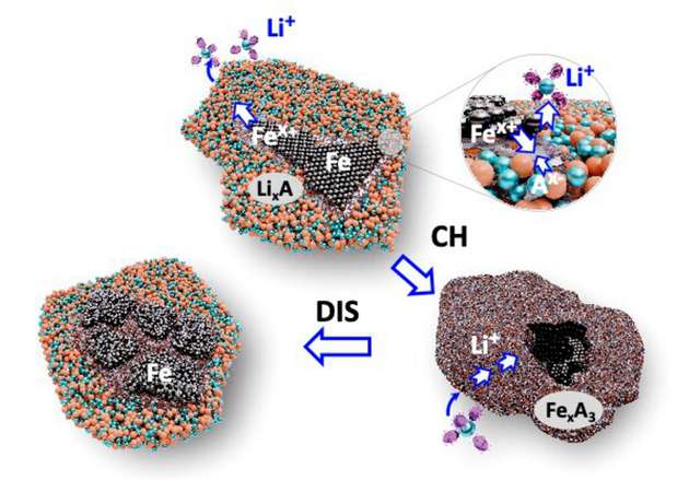 David Ji, ein Chemieforscher von der Oregon State University, will mit seiner Forschung eine grüne Batterierevolution auslösen. Er zeigt, dass Eisen anstelle von Kobalt und Nickel als Kathodenmaterial in Lithium-Ionen-Batterien verwendet werden kann.