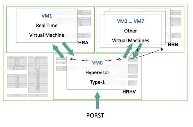 Die Evolution der AURIX-Mikrocontroller: Hardwareseitige Unterstützung von Virtualisierung.