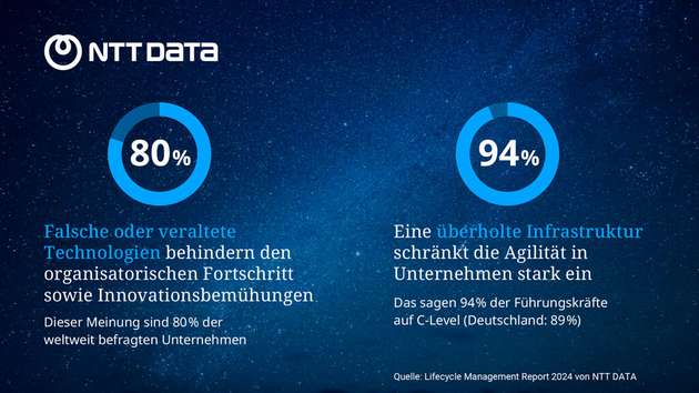 Der NTT-Data-Bericht zeigt: Veraltete Technologie bremst Fortschritt.