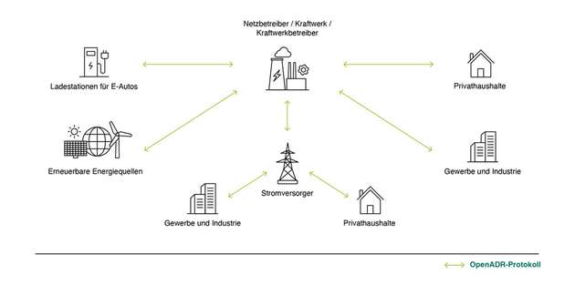 Kommunikationsstandards wie OpenADR sind die Grundlage des effizienten und sicheren Informationsaustausches im Smart Grid. 