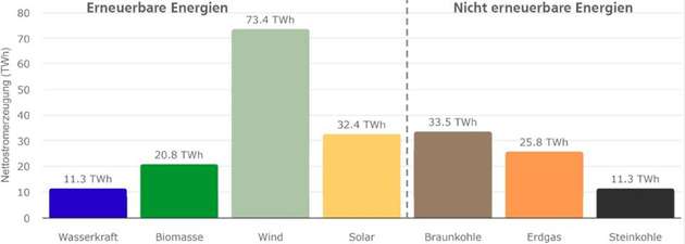 Öffentliche Nettostromerzeugung im ersten Halbjahr 2024. Die Grafik zeigt die Nettostromerzeugung aus Kraftwerken zur öffentlichen Stromversorgung. Das ist der Strommix, der tatsächlich aus der Steckdose kommt. Die Erzeugung aus Kraftwerken von „Betrieben im verarbeitenden Gewerbe sowie im Bergbau und in der Gewinnung von Steinen und Erden“, das heißt die industrielle Erzeugung für den Eigenverbrauch, ist nicht berücksichtigt.