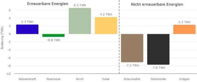Die Stromerzeugung aus erneuerbaren Energieträgern legte im ersten Halbjahr 2024 weiter zu, die Erzeugung aus Braunkohle und Steinkohle ging weiter zurück.