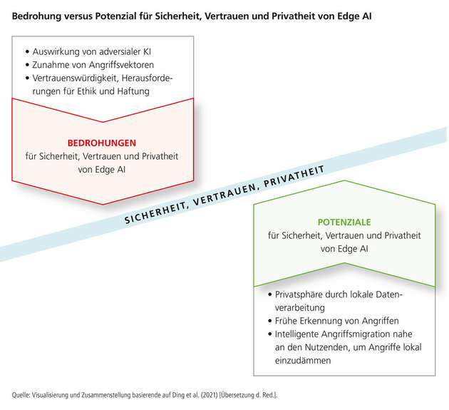 Edge AI kann den Datenschutz verbessern. Die Technologie ist aber auch mit Herausforderungen für die Cybersicherheit verbunden.