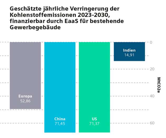 Geschätzte jährliche Verringerung der Kohlenstoffemissionen von 2023 bis 2030, finanzierbar durch Eaas für bestehende Gewerbegebäude.
