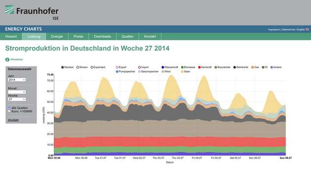 Die Energy-Charts 2014