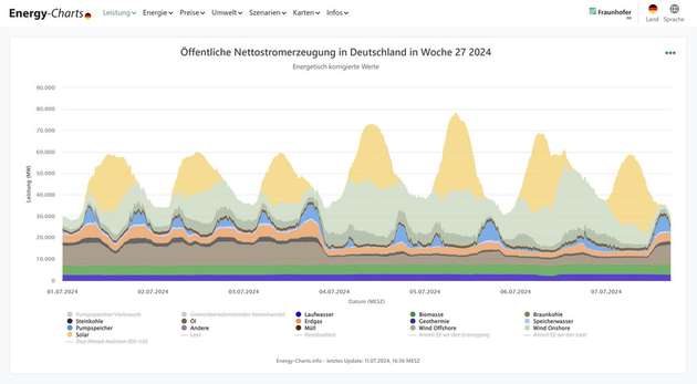 Die Energy-Charts 2024