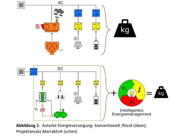 Eine autarke Energieversorgung, konventionell/fossil (oben) und der Projektansatz MarrakEsH (unten).