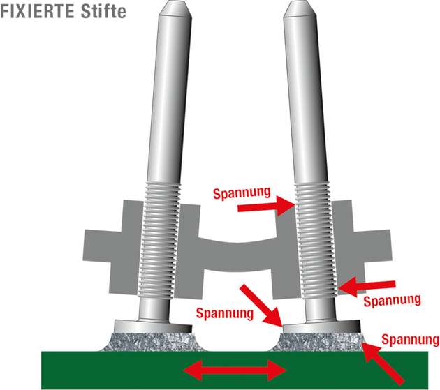 Fest eingebaute Kontaktelemente führen bei Temperaturschwankungen und unterschiedlichen Ausdehnungskoeffizienten der Materialien zu Spannungen an den Lötstellen sowie zu Veränderungen im Rastermaß. Gegenstücke können dann entweder gar nicht oder nur schwer  aufgesteckt werden und erzeugen ihrerseits weitere Spannungen an Lötstellen und Gehäuse.