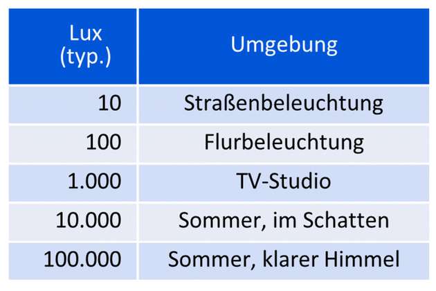Typische Beleuchtungsstärken