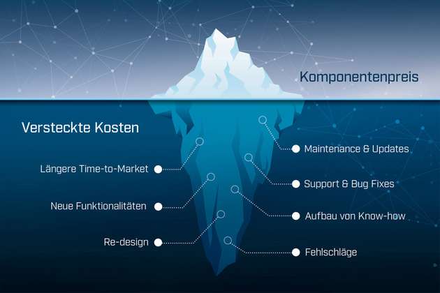 Eine Kommunikationsschnittstelle besteht aus mehr als nur ein paar Komponenten. Damit industrielle Kommunikation jahrelang reibungslos und sicher läuft, muss eine solche Schnittstelle viele Aspekte berücksichtigen: Zertifizierungen, Kompatibilität mit Standards, Maintenance, Konformität mit Gesetzen, Komponentenverfügbarkeit, Redesigns bei Abkündigungen, Safety, Security und vieles mehr.