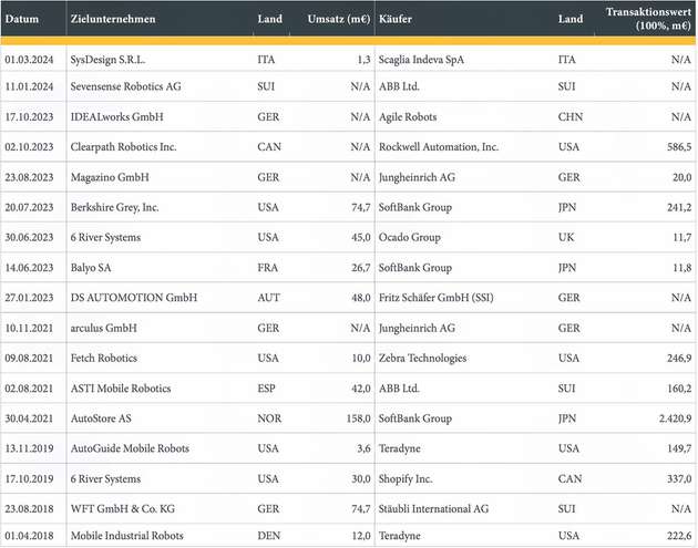 Tabelle 1: Ausgewählte Transaktionen 2018-2024