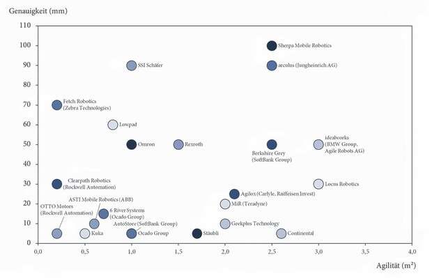 Abbildung 2: Genauigkeit-Agilitäts-Matrix mit ausgewählten Marktteilnehmern