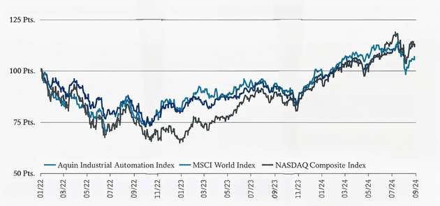 Abbildung 1: Aquin Industrial Automation Index