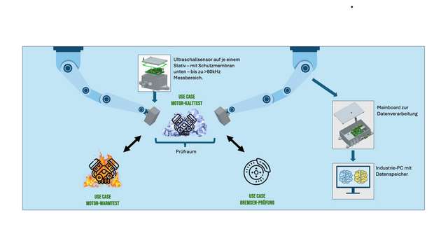 Schematischer Aufbau eines Embedded-KI Ultraschall-Sensorik-Systems für die Kalt- und Heißtests bei der Motorenproduktion.