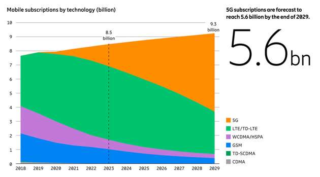 5G-Verträge werden bis 2029 voraussichtlich die Marke von 5,6 Milliarden erreichen.