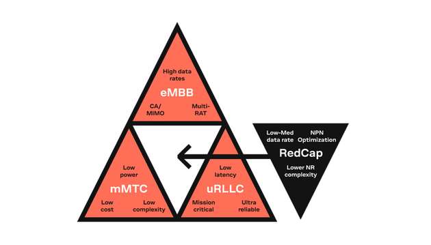 Die ersten RedCap-Geräte werden voraussichtlich Ende 2024 auf den Markt kommen, während die eRedCap-Technologie zwei Jahre später herauskommen soll.