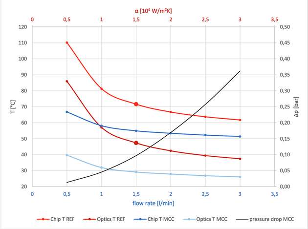  Durchschnittliche Temperatur von Chip und Optik als Funktion von Durchflussrate (MCC, blaue Linien) und Wärmeübergangskoeffizient α der Grundplatte (Referenzkühler, rote Linien). Die hervorgehobenen Punkte stellen die erwarteten Chip- und Optiktemperaturen bei Verwendung eines typischen, mit der Grundplatte verlöteten Pin-Fin-Kühler (α ≈ 15 kW/m2K) dar. Die schwarze durchgezogene Linie zeigt den Druckabfall zwischen Kühlflüssigkeits-Einlass und -Auslass des MCC.