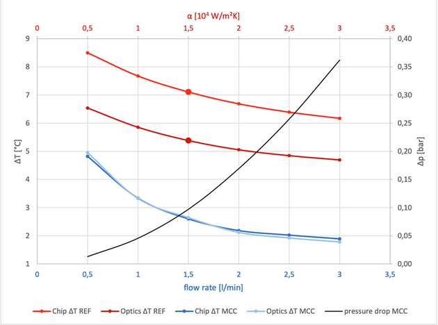 Maximale Temperaturdifferenz zwischen separaten Einzelemittern und der Optik als Funktion des Wärmeübergangskoeffizienten α der Grundplatte (Referenzkühler, rote Linien) und der Durchflussrate (MCC, blaue Linien). Die hervorgehobenen Punkte stellen die erwarteten Chip- und Optiktemperaturen bei Verwendung eines typischen, auf die Grundplatte gelöteten Pin-Fin-Kühlers dar (α ≈ 15 kW/m2K). Die schwarze durchgezogene Linie zeigt den Druckabfall zwischen dem Kühlflüssigkeits-Einlass und -Auslass des MCC.