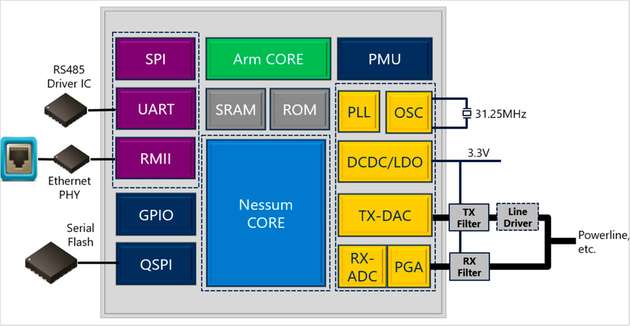Blockschaltbild des SC1320A Nessum-Schnittstellenbausteins