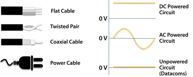 Nessum unterstützt mehrere kostengünstige Kabeltypen.