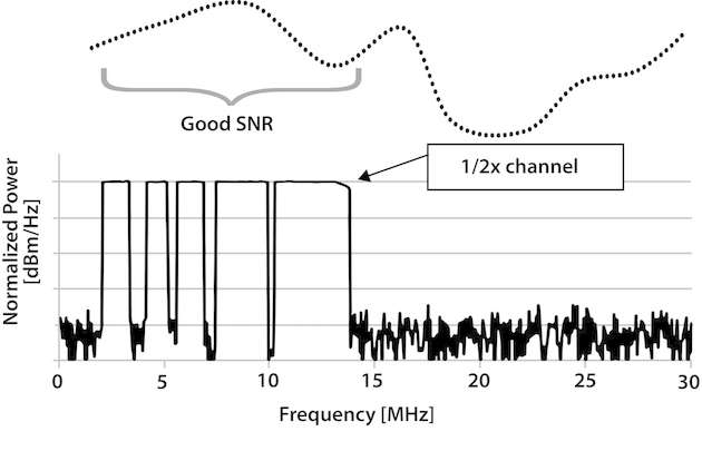 Anpassung der Kanalauswahl an die Kanalbedingungen