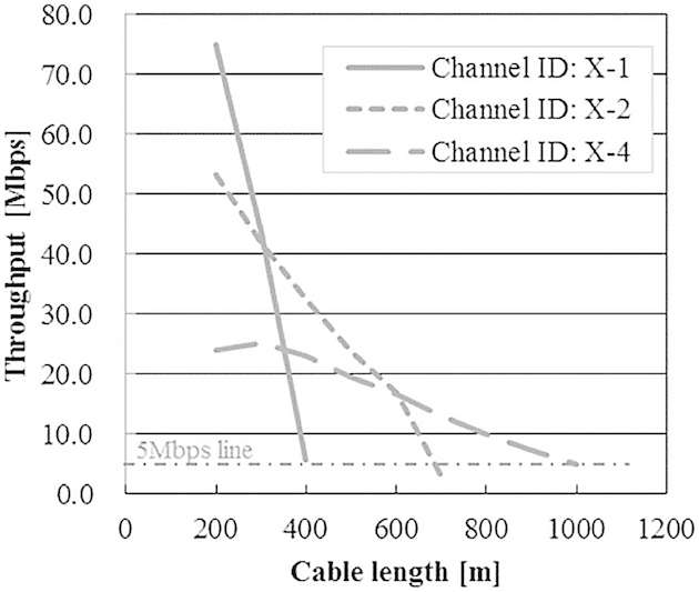 Beispiel für Reichweite über AC Netzleitung