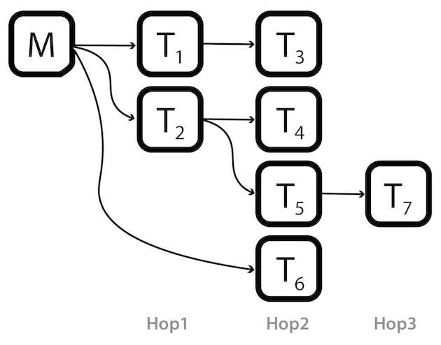 Beispiel-Routing zwischen Nessum-Master und mehreren Terminals