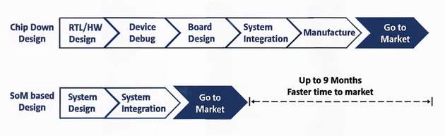 Der Einsatz von SoMs kann die Entwicklungszeit erheblich verkürzen, was zu einer schnelleren Markteinführung führt.