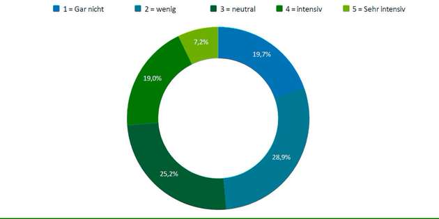 Auf einer Skala von 1 bis 5, wie intensiv beschäftigt sich Ihr Unternehmen mit dem „AI Act"?