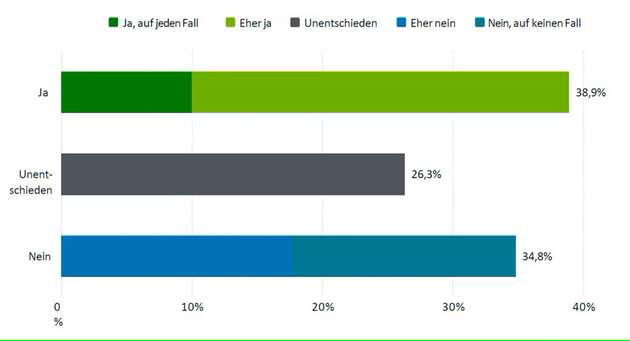 39 Prozent der Befragten versprechen sich mehr Rechtssicherheit im Umgang mit Künstlicher Intelligenz, rund 35 Prozent verneinen dies, während ein Viertel keinen großen Unterschied sieht.