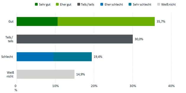 Obwohl der AI Act seit Anfang August in Kraft ist, haben sich 48,6 Prozent der befragten Unternehmen noch nicht intensiv auf die Umsetzung vorbereitet; gerade mal 26,2 Prozent sind tiefer in das Thema eingedrungen.