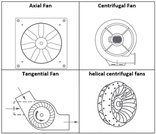 Lüftertypen nach Richtung des Luftstroms