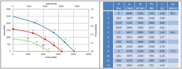 Hersteller geben für ihre Lüfter in der Regel mehrere Kennlinien für den Betrieb bei unterschiedlicher Drehzahl an.