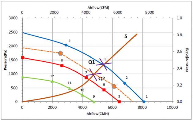 Widerstandsbedingungen innerhalb eines Lüftersystems