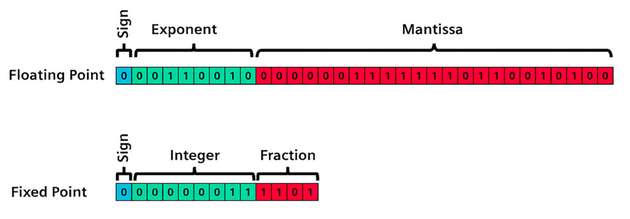 Die Reduzierung des Speicherplatzes für eine schlanke Datenbank und die Verkleinerung der Multiplikatoren können die Fläche und Leistung eines Designs deutlich verbessern. Beispielsweise ist ein 10-Bit-Festpunktmultiplikator etwa 20 Mal kleiner als ein 32-Bit-Gleitkommamultiplikator und verbraucht entsprechend etwa 1/20 der Leistung.