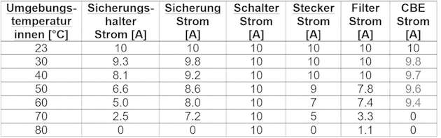 Übersicht Strom-Derating der einzelnen Komponenten