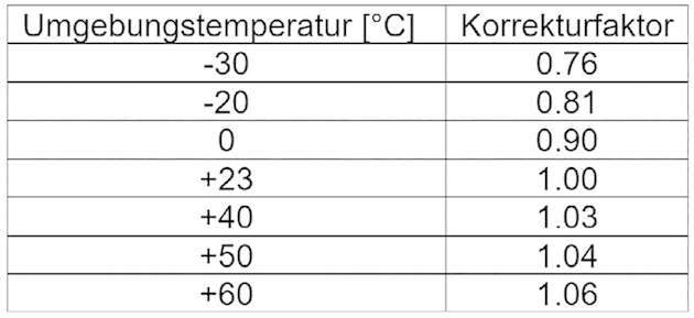 Beispiel: Nennstrom = 5 A; Umgebungstemperatur = 50 °C; --> Korrekturfaktor = 1.04; Resultierender Nennstrom = 5.2 A --> Wahl eines neuen CBE mit nächst höherem Nennstrom: 6 A