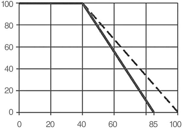 Derating-Kurve eines Filters (vereinfacht). Diagramm: zulässiger Betriebsstrom in % In vs. Umgebungstemperatur