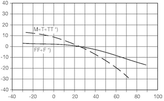 Temperatur-Derating einer Schmelzsicherung (superträge bis superflinke Auslösecharakteristik). Diagramm: prozentuale Verschiebung des Betriebsstromes vs. Umgebungstemperatur