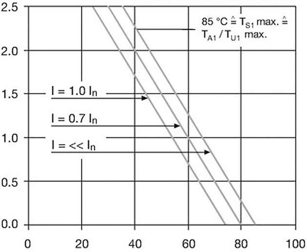 Derating-Kurve für einen Sicherungshalter mit 2.5 W Verlustleistung. Diagramm: zulässige Leistungsaufnahme vs. Umgebungstemperatur