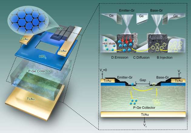 Heiß-Emitter-Transistor, der auf der stimulierten Emission von geheizten Ladungsträgern basiert