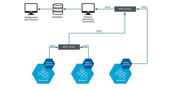 Die Grafik zeigt eine verteilte Netzwerk-Monitoring-Architektur, bei der Daten über MQTT von Netzwerksensoren gesammelt, zentral verarbeitet und über eine Webschnittstelle bereitgestellt werden.