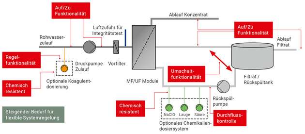 Ventilanforderungen in der Mikro- und Ultrafiltration. 