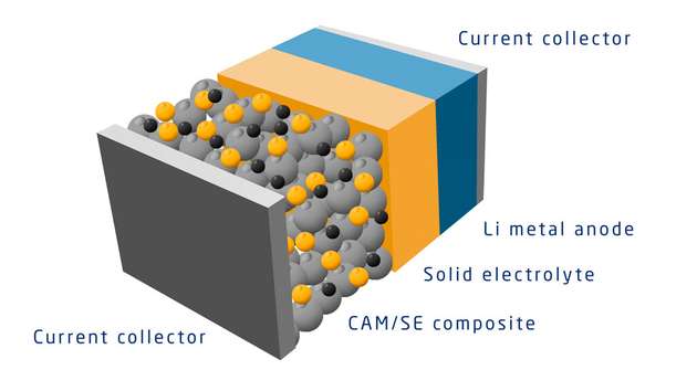 Querschnitt einer Feststoffbatterie: Feste Elektrolyten sowie neue Anoden- und Kathodenmaterialien verbessern die Leistung gegenüber herkömmlichen Lithium-Ionen-Batterien.
