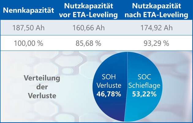 An einer Beispielbatterie konnten die Verluste um 53,22 Prozent reduziert werden – das entspricht dem Anteil der Verluste, die durch SoC-Schieflagen verursacht wurden.
